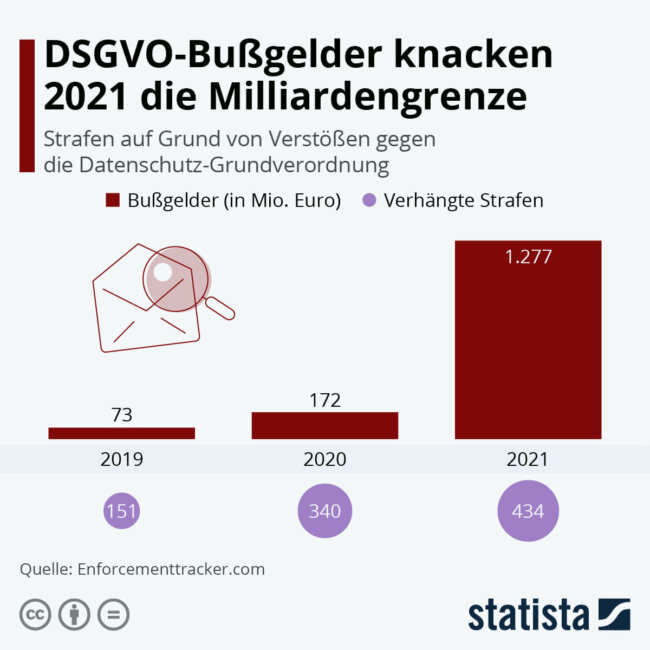 DSGVO-Bußgelder 2021